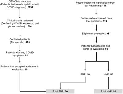 Neurologic manifestations of Long COVID in Colombia: a comparative analysis of post-hospitalization vs. non-hospitalized patients